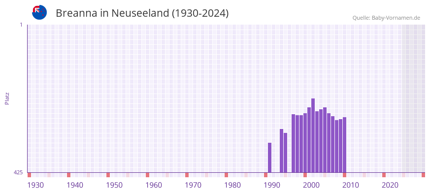 Breanna in der Vornamen-Hitliste von Neuseeland (1930-2024)