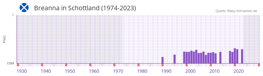 Breanna in der Vornamen-Hitliste von Schottland (1974-2023) Breanna in der Vornamen-Hitliste von Schottland (1974-2023)
