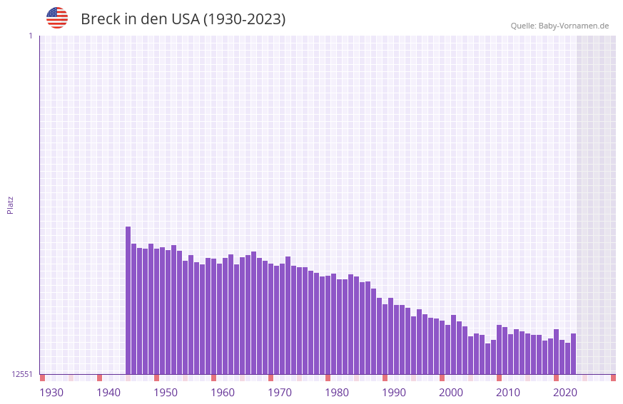 Breck in der Vornamen-Hitliste von den USA (1930-2023)