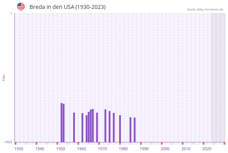 Breda in der Vornamen-Hitliste von den USA (1930-2023) Breda in der Vornamen-Hitliste von den USA (1930-2023)