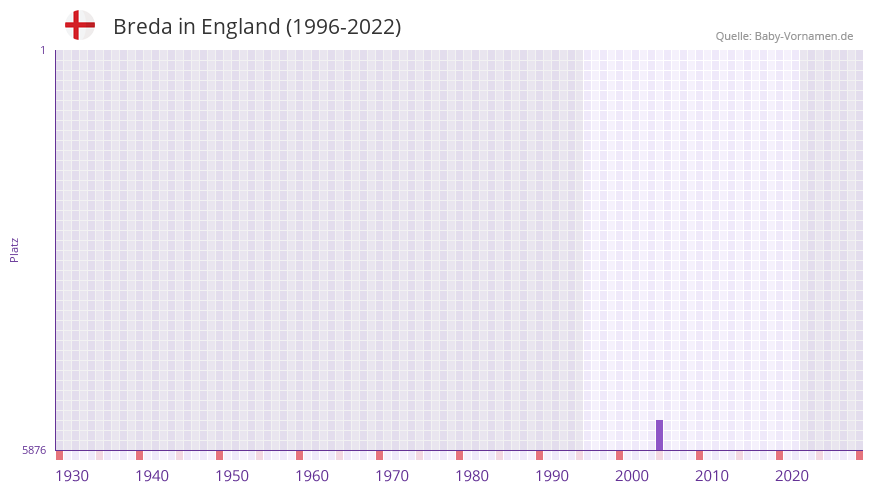 Breda in der Vornamen-Hitliste von England (1996-2022) Breda in der Vornamen-Hitliste von England (1996-2022)