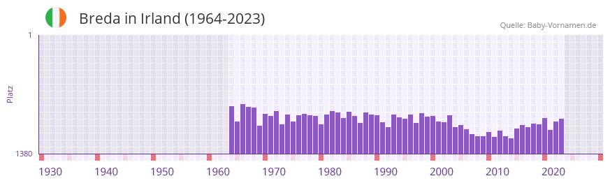 Breda in der Vornamen-Hitliste von Irland (1964-2023) Breda in der Vornamen-Hitliste von Irland (1964-2023)