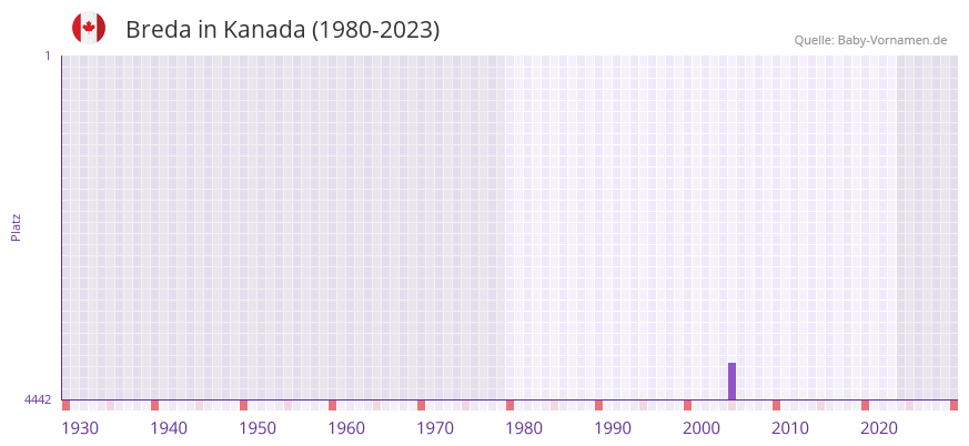 Breda in der Vornamen-Hitliste von Kanada (1980-2023) Breda in der Vornamen-Hitliste von Kanada (1980-2023)