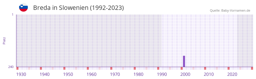 Breda in der Vornamen-Hitliste von Slowenien (1992-2023) Breda in der Vornamen-Hitliste von Slowenien (1992-2023)