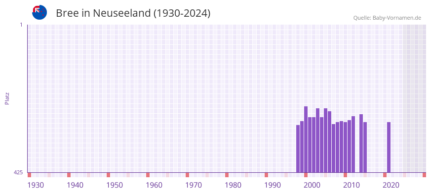 Bree in der Vornamen-Hitliste von Neuseeland (1930-2024)