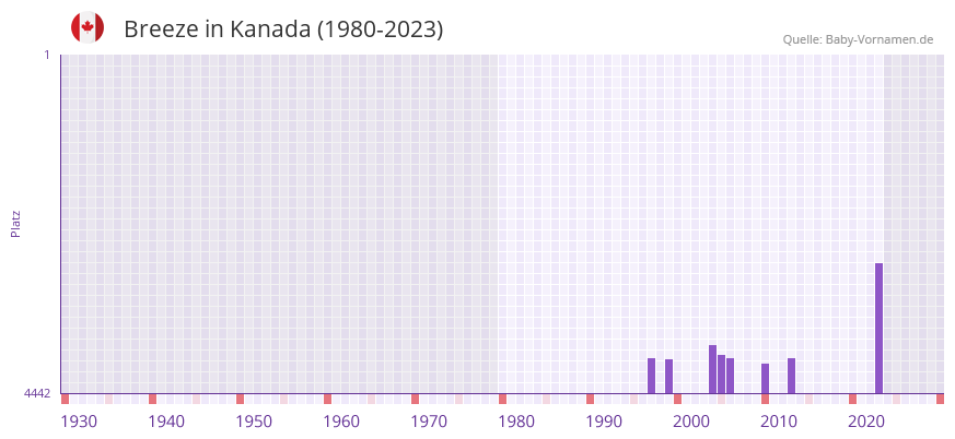 Breeze in der Vornamen-Hitliste von Kanada (1980-2023)