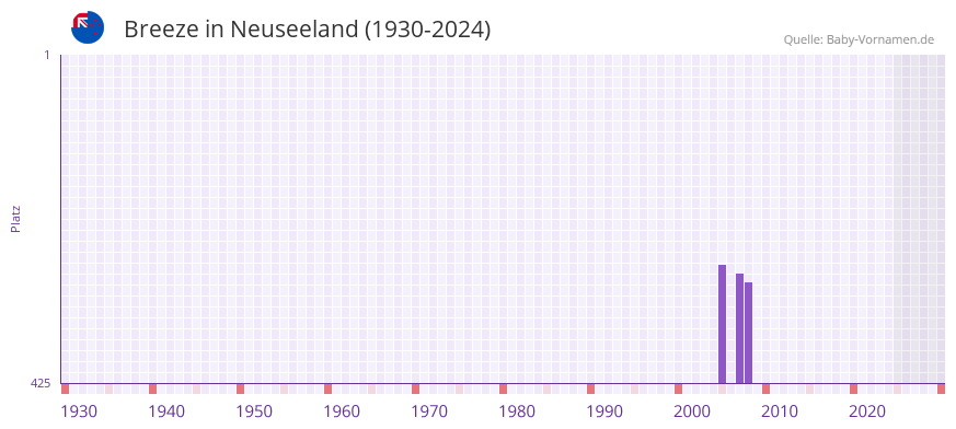 Breeze in der Vornamen-Hitliste von Neuseeland (1930-2024)