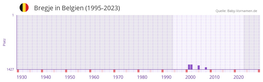 Bregje in der Vornamen-Hitliste von Belgien (1995-2023)