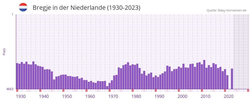 Bregje in der Vornamen-Hitliste von der Niederlande (1930-2023)
