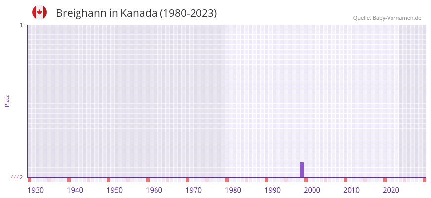 Breighann in der Vornamen-Hitliste von Kanada (1980-2023)