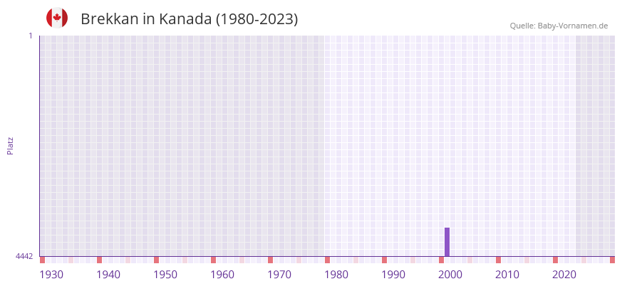 Brekkan in der Vornamen-Hitliste von Kanada (1980-2023)