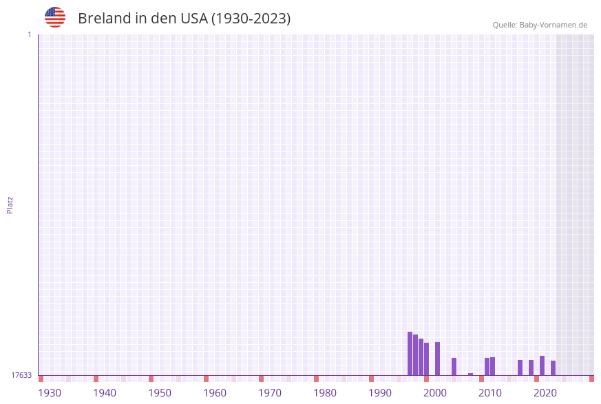 Breland in der Vornamen-Hitliste von den USA (1930-2023)
