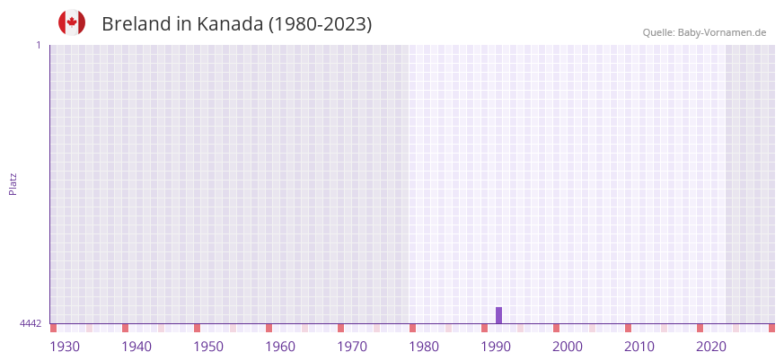 Breland in der Vornamen-Hitliste von Kanada (1980-2023)