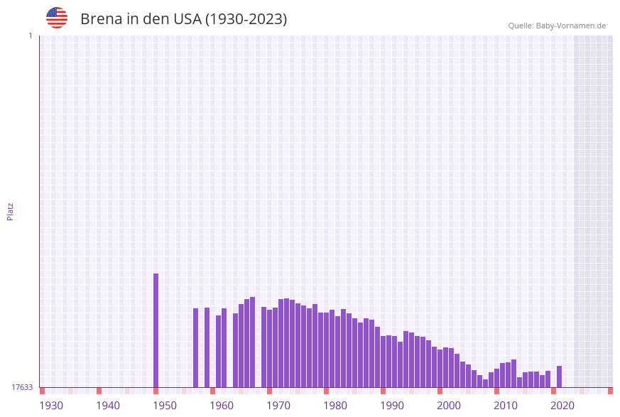 Brena in der Vornamen-Hitliste von den USA (1930-2023)
