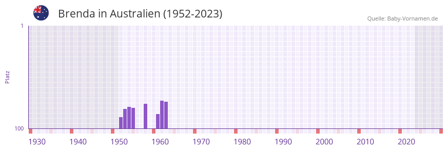Brenda in der Vornamen-Hitliste von Australien (1952-2023)