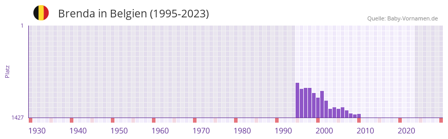 Brenda in der Vornamen-Hitliste von Belgien (1995-2023)