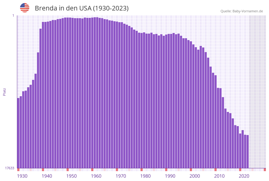 Brenda in der Vornamen-Hitliste von den USA (1930-2023)