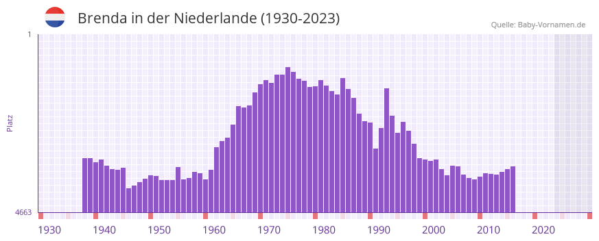 Brenda in der Vornamen-Hitliste von der Niederlande (1930-2023)
