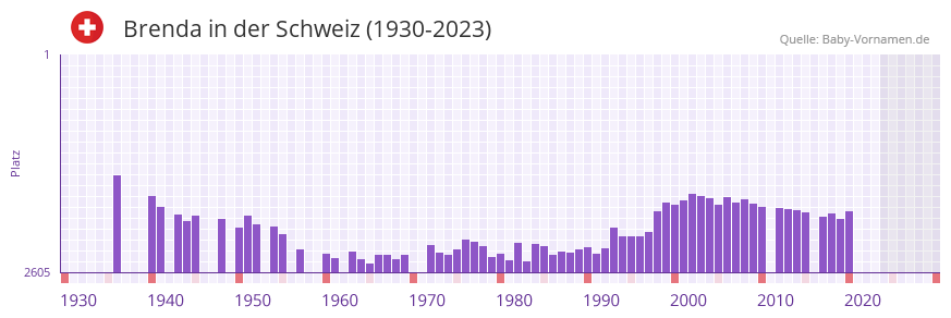 Brenda in der Vornamen-Hitliste von der Schweiz (1930-2023)