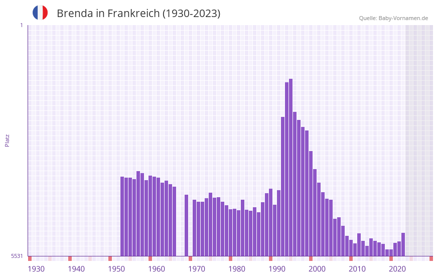 Brenda in der Vornamen-Hitliste von Frankreich (1930-2023)