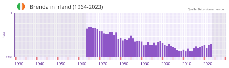 Brenda in der Vornamen-Hitliste von Irland (1964-2023)