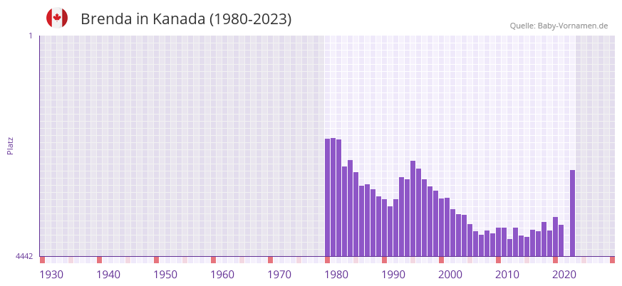 Brenda in der Vornamen-Hitliste von Kanada (1980-2023)
