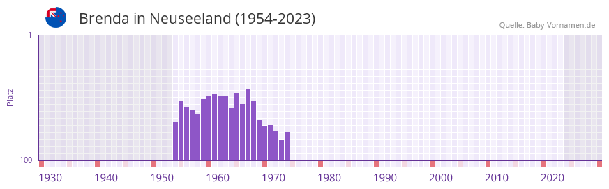 Brenda in der Vornamen-Hitliste von Neuseeland (1954-2023)