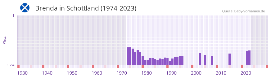 Brenda in der Vornamen-Hitliste von Schottland (1974-2023)