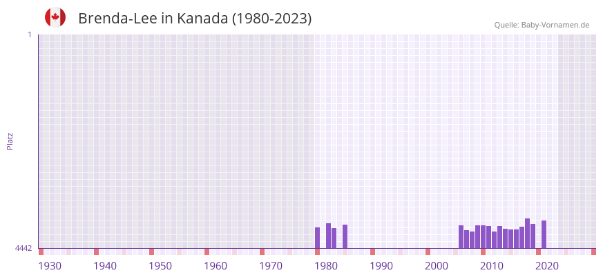 Brenda-Lee in der Vornamen-Hitliste von Kanada (1980-2023) Brenda-Lee in der Vornamen-Hitliste von Kanada (1980-2023)