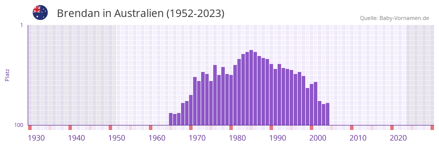 Brendan in der Vornamen-Hitliste von Australien (1952-2023)