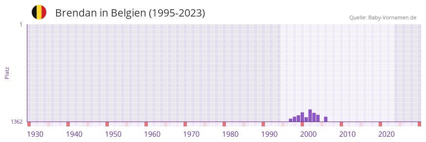 Brendan in der Vornamen-Hitliste von Belgien (1995-2023)