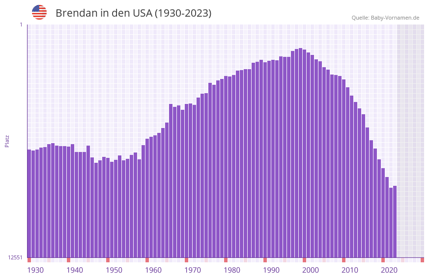 Brendan in der Vornamen-Hitliste von den USA (1930-2023)