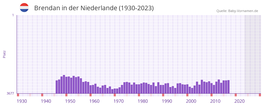 Brendan in der Vornamen-Hitliste von der Niederlande (1930-2023)
