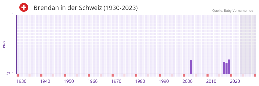 Brendan in der Vornamen-Hitliste von der Schweiz (1930-2023)