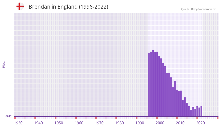 Brendan in der Vornamen-Hitliste von England (1996-2022)