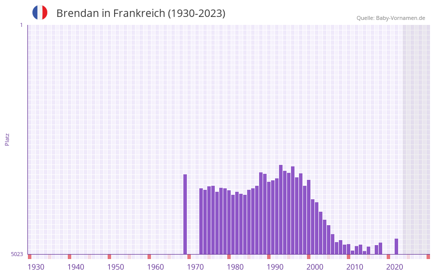 Brendan in der Vornamen-Hitliste von Frankreich (1930-2023)