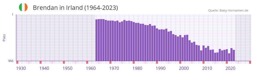 Brendan in der Vornamen-Hitliste von Irland (1964-2023)