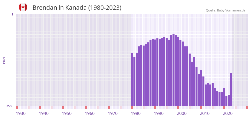 Brendan in der Vornamen-Hitliste von Kanada (1980-2023)