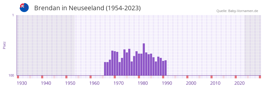 Brendan in der Vornamen-Hitliste von Neuseeland (1954-2023)
