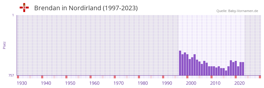 Brendan in der Vornamen-Hitliste von Nordirland (1997-2023)