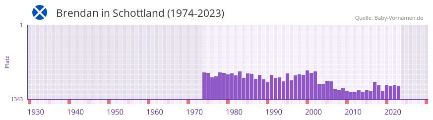 Brendan in der Vornamen-Hitliste von Schottland (1974-2023)