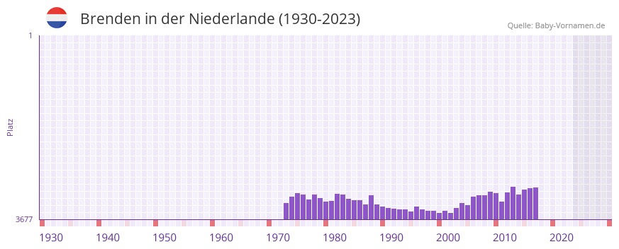 Brenden in der Vornamen-Hitliste von der Niederlande (1930-2023) Brenden in der Vornamen-Hitliste von der Niederlande (1930-2023)