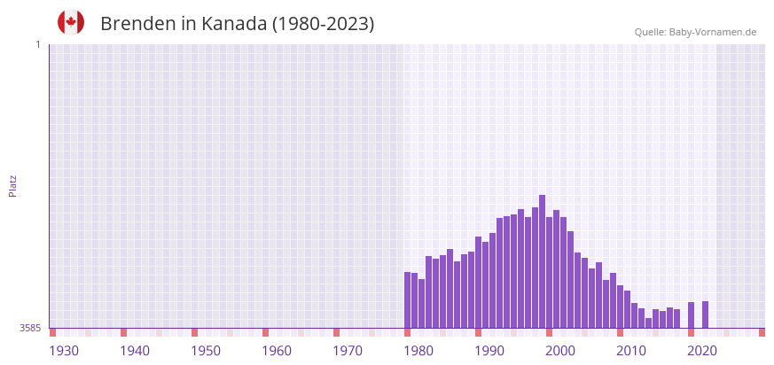 Brenden in der Vornamen-Hitliste von Kanada (1980-2023) Brenden in der Vornamen-Hitliste von Kanada (1980-2023)
