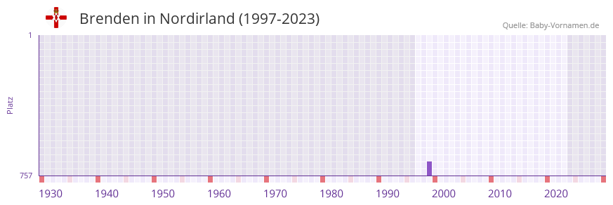 Brenden in der Vornamen-Hitliste von Nordirland (1997-2023) Brenden in der Vornamen-Hitliste von Nordirland (1997-2023)