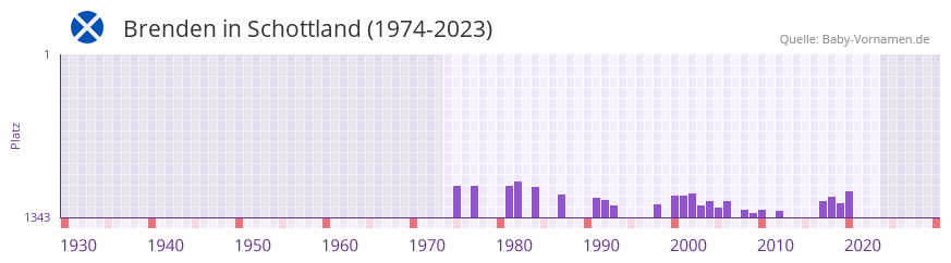 Brenden in der Vornamen-Hitliste von Schottland (1974-2023) Brenden in der Vornamen-Hitliste von Schottland (1974-2023)