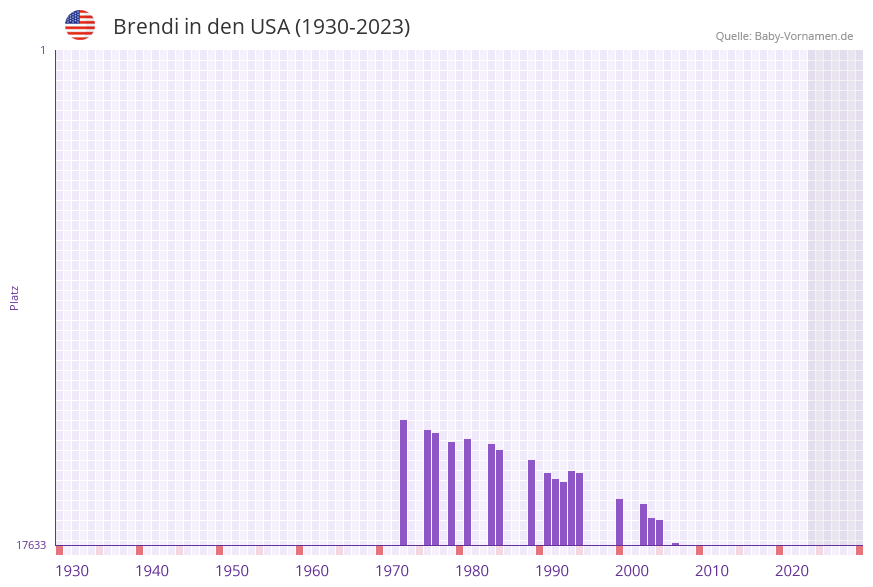 Brendi in der Vornamen-Hitliste von den USA (1930-2023) Brendi in der Vornamen-Hitliste von den USA (1930-2023)