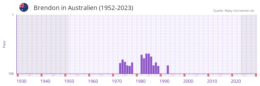 Brendon in der Vornamen-Hitliste von Australien (1952-2023)