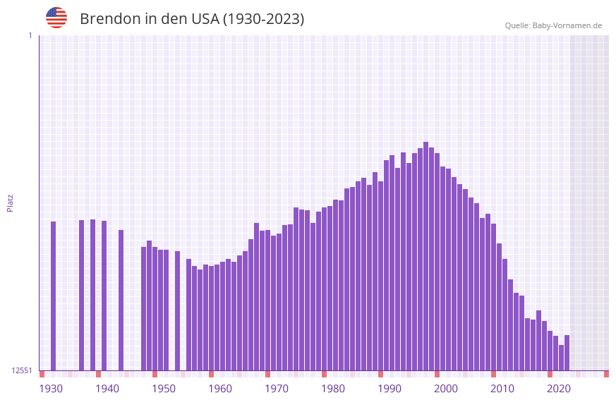 Brendon in der Vornamen-Hitliste von den USA (1930-2023)