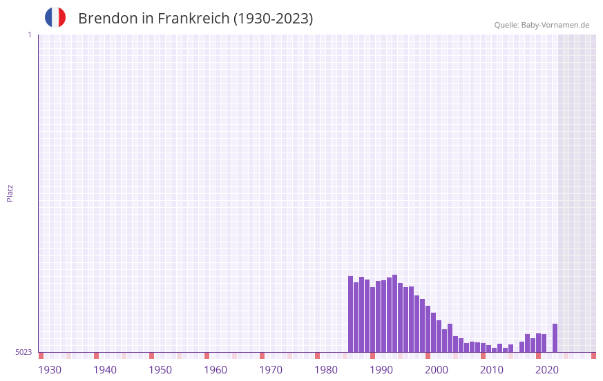 Brendon in der Vornamen-Hitliste von Frankreich (1930-2023)