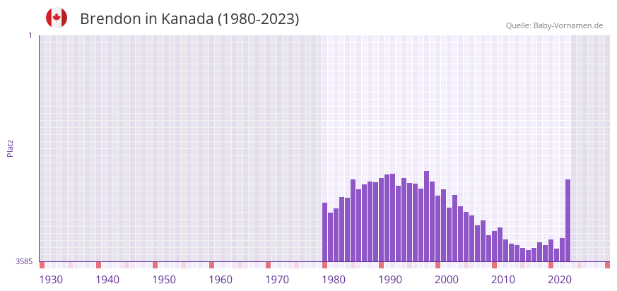 Brendon in der Vornamen-Hitliste von Kanada (1980-2023)